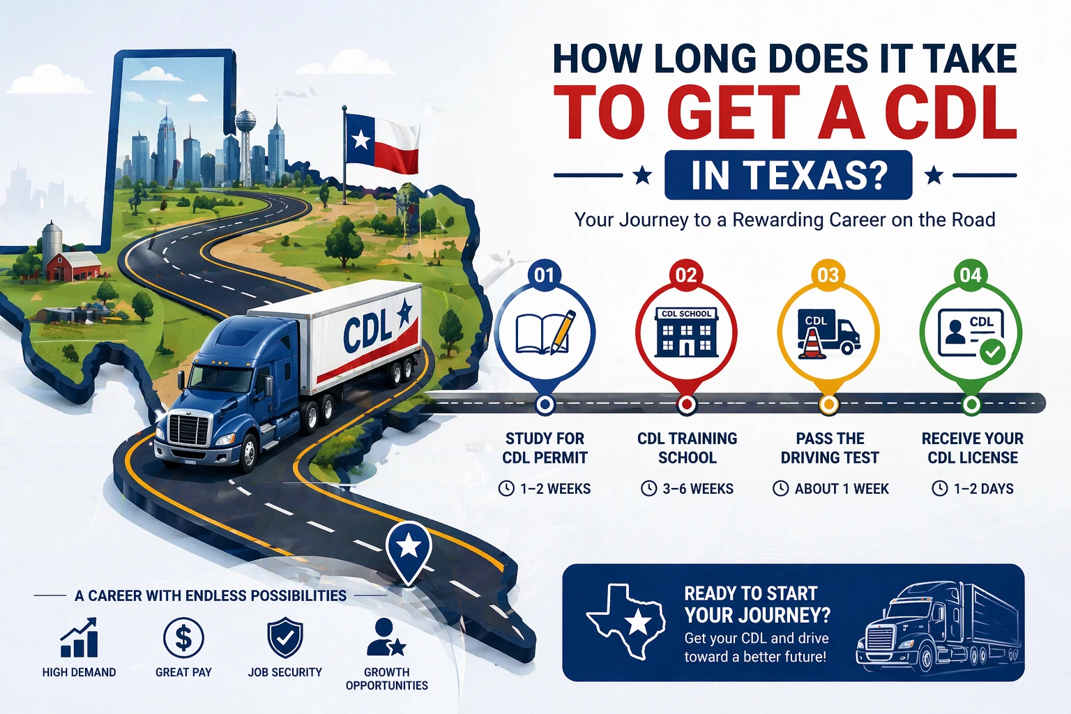 how long does it take to get a cdl step by step texas guide infographic