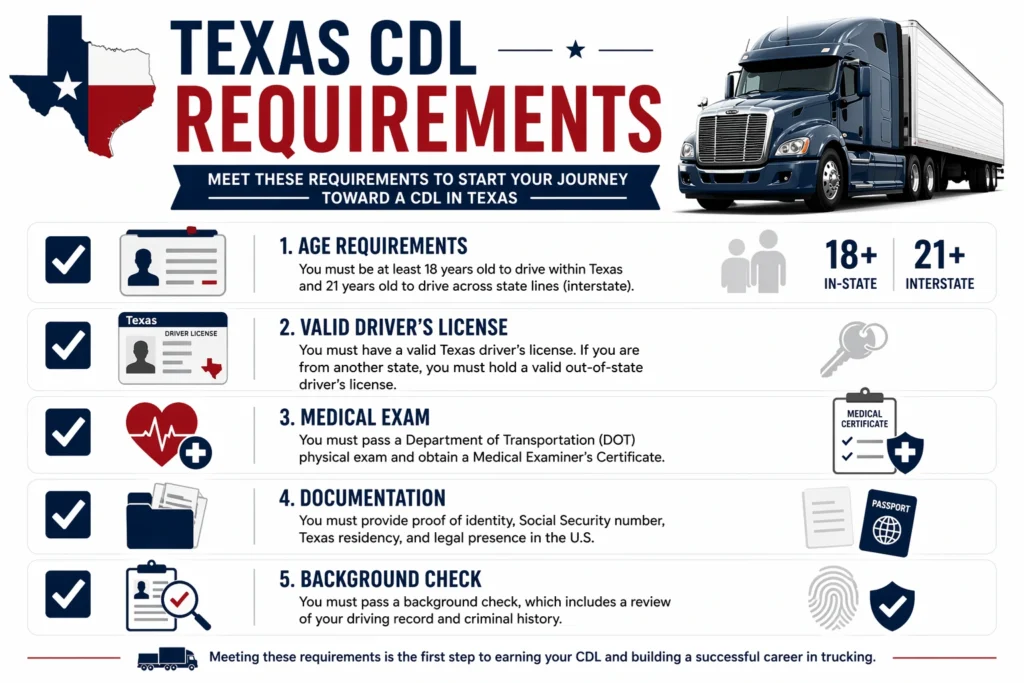 Horizontal infographic of 5 steps to get a CDL in Texas: texas cdl requirements, permit, training, skills test, and certification.
