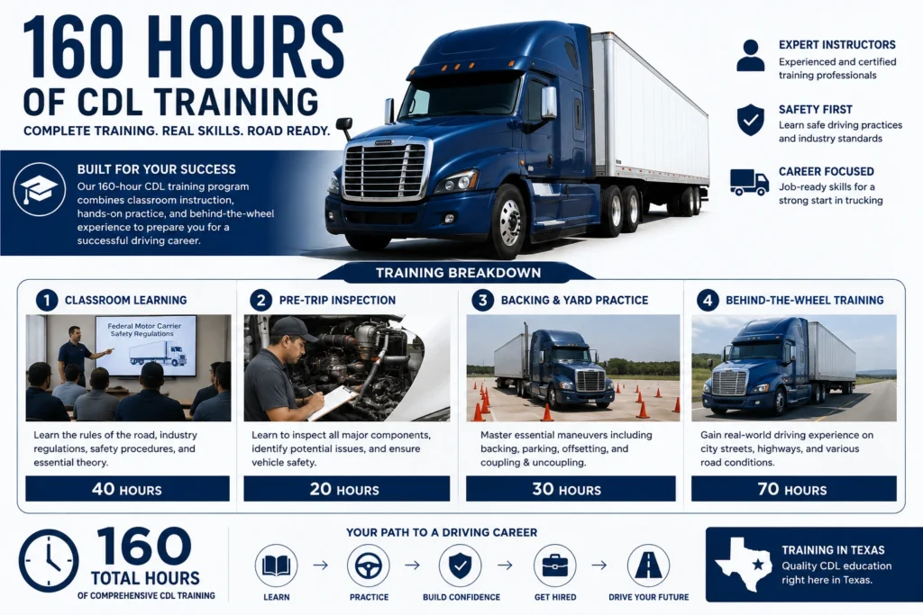 Infographic explaining 160 Hours of CDL Training with classroom instruction, pre trip inspection, backing practice, and behind the wheel road driving for commercial truck driver students in Texas