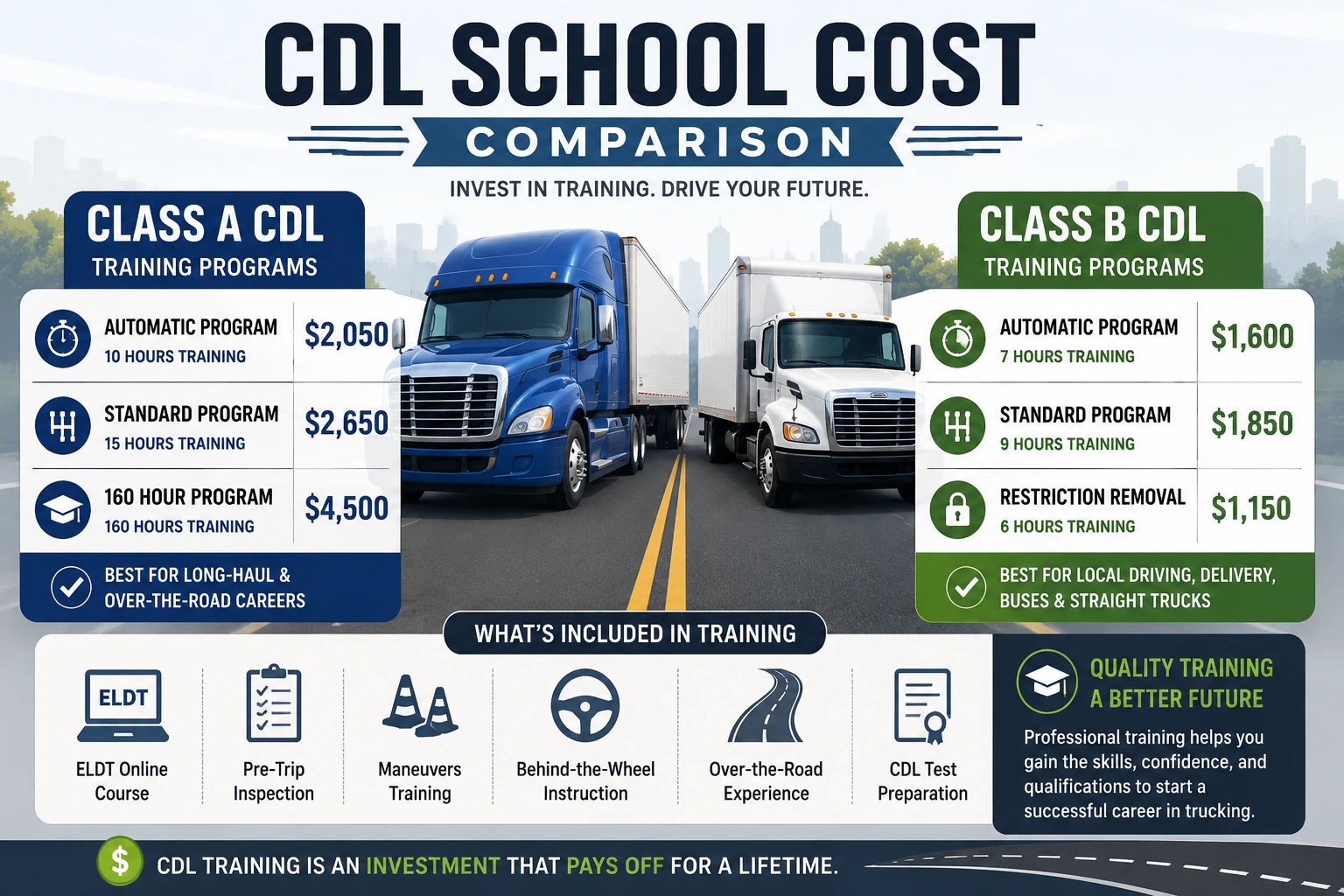 CDL school cost comparison infographic showing Class A and Class B CDL training program prices and tuition details