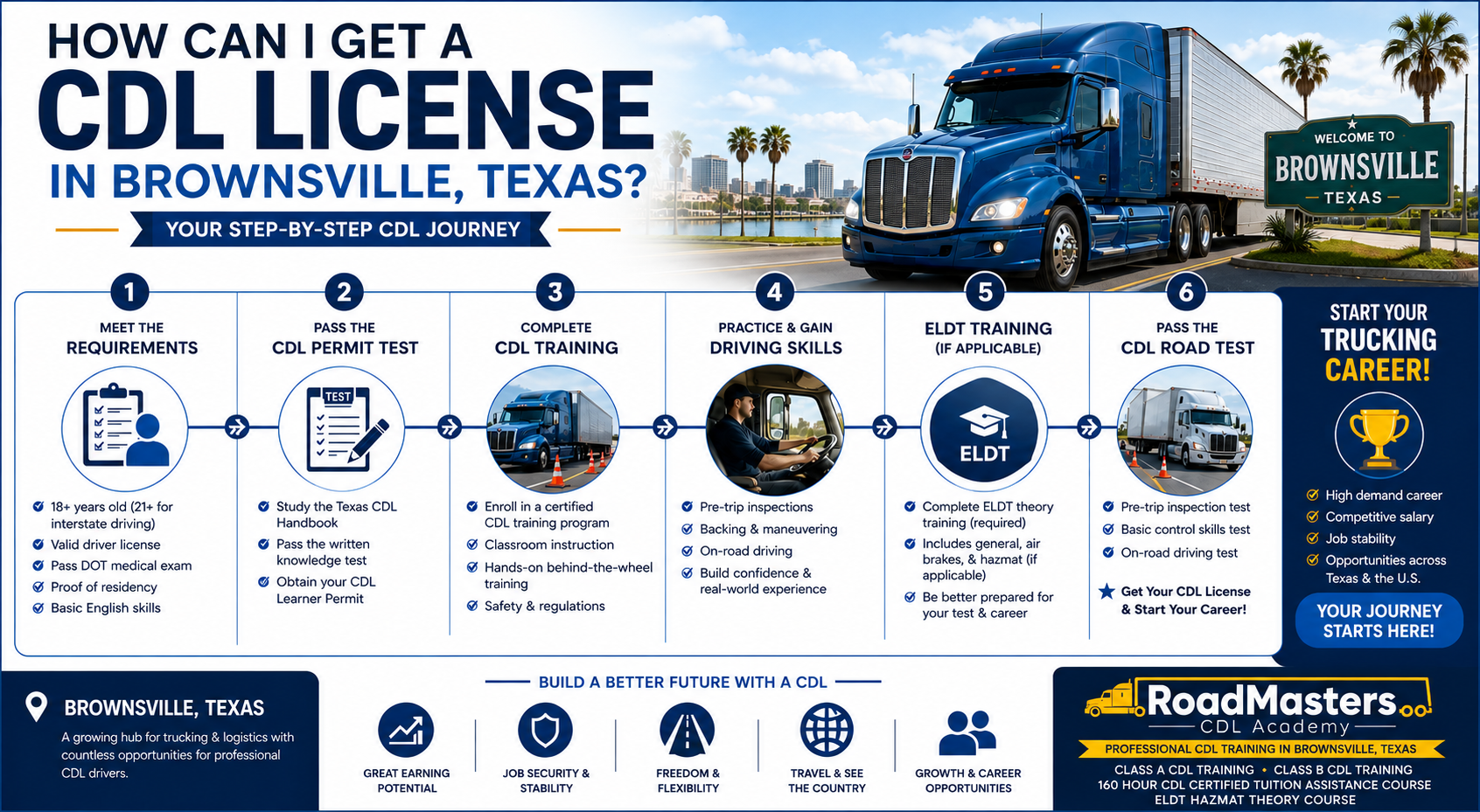 How can I get a CDL license infographic showing CDL training, permit test, ELDT course, and truck driving career path.